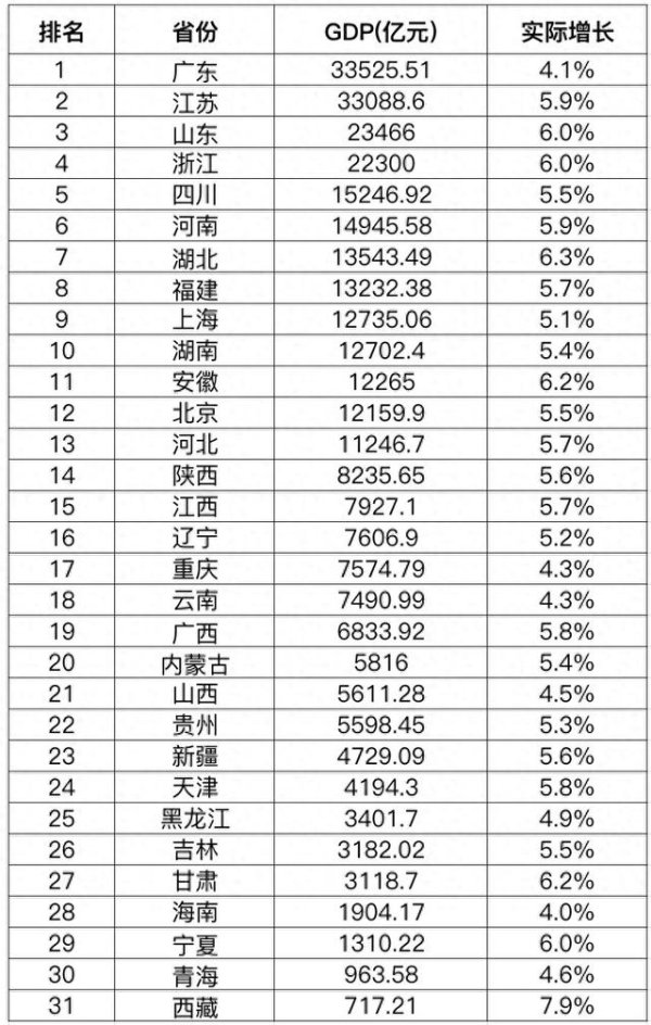 垒富优配 31省份一季度GDP出炉，排名有变，多项指标意想不到